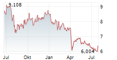 YAMAHA MOTOR CO LTD Chart 1 Jahr