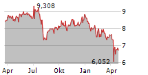 YAMAHA MOTOR CO LTD Chart 1 Jahr