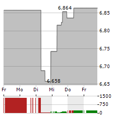 YAMAHA MOTOR Aktie 5-Tage-Chart