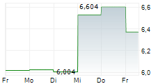 YAMAHA MOTOR CO LTD 5-Tage-Chart