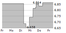 YAMAHA MOTOR CO LTD 5-Tage-Chart