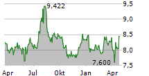 YAMAZEN CORPORATION Chart 1 Jahr