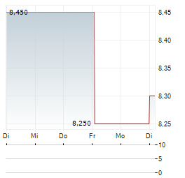 YAMAZEN Aktie 5-Tage-Chart