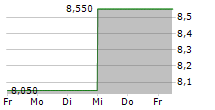 YAMAZEN CORPORATION 5-Tage-Chart