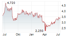 YANCOAL AUSTRALIA LIMITED Chart 1 Jahr