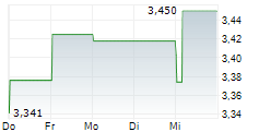 YANCOAL AUSTRALIA LIMITED 5-Tage-Chart