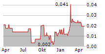 YANGAROO INC Chart 1 Jahr