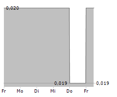 YANGAROO INC Chart 1 Jahr