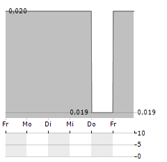 YANGAROO Aktie 5-Tage-Chart