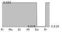 YANGAROO INC 5-Tage-Chart