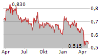 YANGARRA RESOURCES LTD Chart 1 Jahr