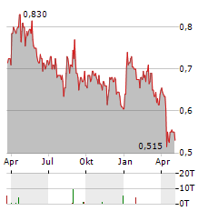 YANGARRA RESOURCES Aktie Chart 1 Jahr