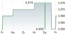 YANGARRA RESOURCES LTD 5-Tage-Chart