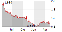 YANGTZE OPTICAL FIBRE AND CABLE JOINT STOCK LTD CO Chart 1 Jahr