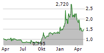 YANGTZE OPTICAL FIBRE AND CABLE JOINT STOCK LTD CO Chart 1 Jahr