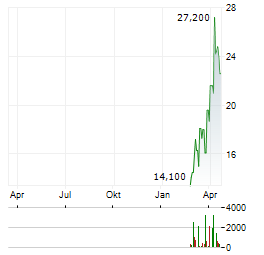 YOFC Aktie Chart 1 Jahr