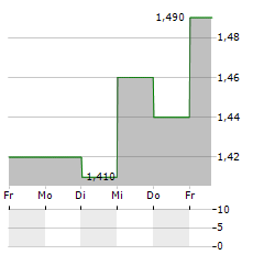 YOFC Aktie 5-Tage-Chart