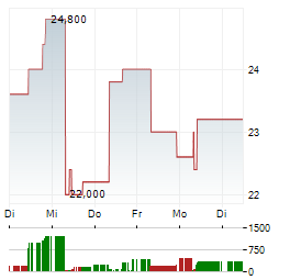 YOFC Aktie 5-Tage-Chart