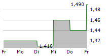 YANGTZE OPTICAL FIBRE AND CABLE JOINT STOCK LTD CO 5-Tage-Chart