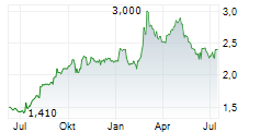 YANGZIJIANG SHIPBUILDING HOLDINGS LTD Chart 1 Jahr
