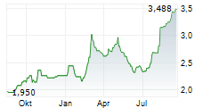YANGZIJIANG SHIPBUILDING HOLDINGS LTD Chart 1 Jahr