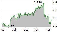 YANGZIJIANG SHIPBUILDING HOLDINGS LTD Chart 1 Jahr