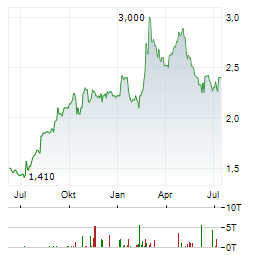 YANGZIJIANG SHIPBUILDING Aktie Chart 1 Jahr