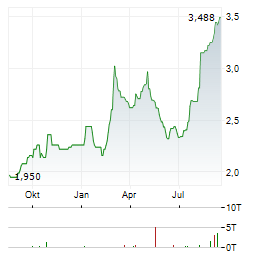YANGZIJIANG SHIPBUILDING Aktie Chart 1 Jahr