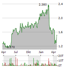 YANGZIJIANG SHIPBUILDING Aktie Chart 1 Jahr