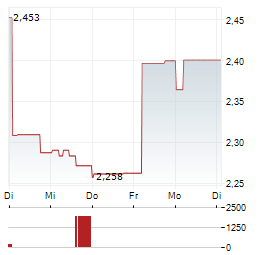 YANGZIJIANG SHIPBUILDING Aktie 5-Tage-Chart