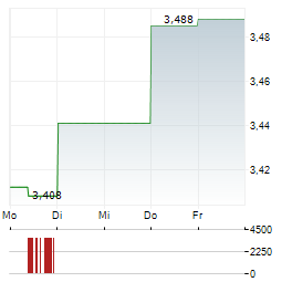YANGZIJIANG SHIPBUILDING Aktie 5-Tage-Chart