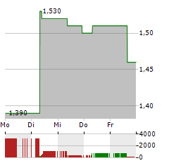 YANGZIJIANG SHIPBUILDING Aktie 5-Tage-Chart