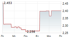 YANGZIJIANG SHIPBUILDING HOLDINGS LTD 5-Tage-Chart