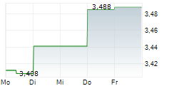 YANGZIJIANG SHIPBUILDING HOLDINGS LTD 5-Tage-Chart