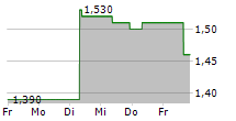 YANGZIJIANG SHIPBUILDING HOLDINGS LTD 5-Tage-Chart