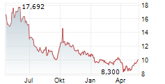 YANKUANG ENERGY GROUP CO LTD ADR Chart 1 Jahr