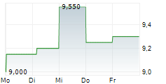 YANKUANG ENERGY GROUP CO LTD ADR 5-Tage-Chart