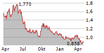 YANKUANG ENERGY GROUP CO LTD Chart 1 Jahr