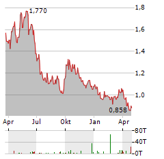 YANKUANG ENERGY GROUP Aktie Chart 1 Jahr