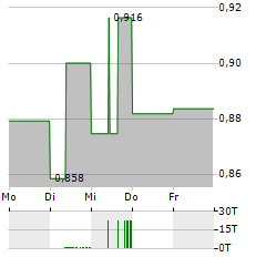 YANKUANG ENERGY GROUP Aktie 5-Tage-Chart