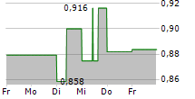 YANKUANG ENERGY GROUP CO LTD 5-Tage-Chart