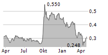 YANLORD LAND GROUP LIMITED Chart 1 Jahr