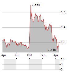 YANLORD LAND GROUP Aktie Chart 1 Jahr