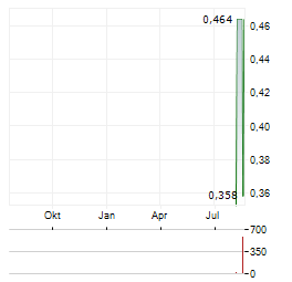 YANLORD LAND GROUP Aktie Chart 1 Jahr