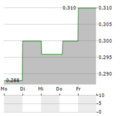 YANLORD LAND GROUP Aktie 5-Tage-Chart