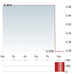 YANLORD LAND GROUP Aktie 5-Tage-Chart