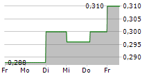 YANLORD LAND GROUP LIMITED 5-Tage-Chart