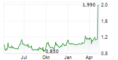 YANTAI NORTH ANDRE JUICE CO LTD Chart 1 Jahr