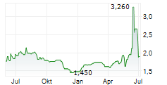 YANTAI NORTH ANDRE JUICE CO LTD Chart 1 Jahr