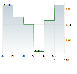 ANDRE JUICE Aktie 5-Tage-Chart